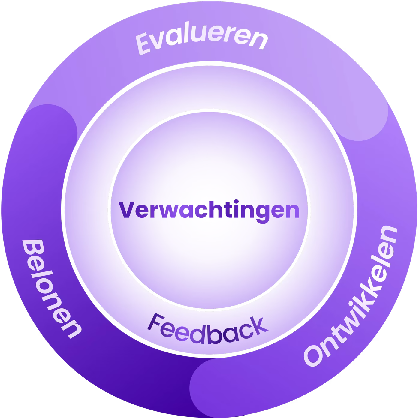 Performance Loop